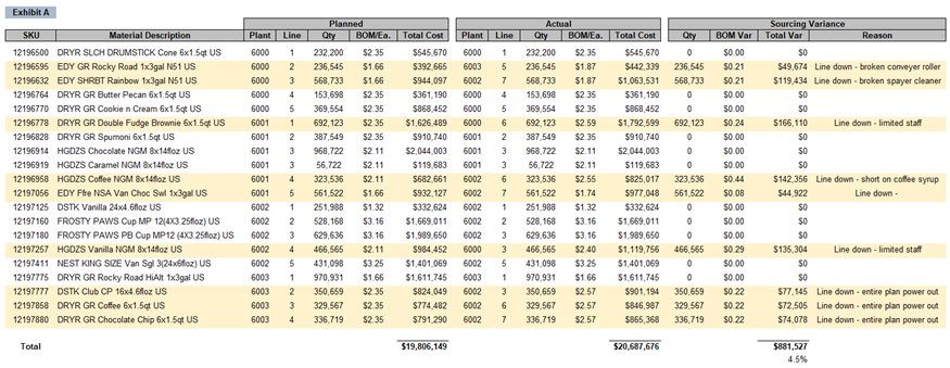 food and beverage manufacturing sourcing variance analysis example